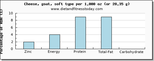 zinc and nutritional content in goats cheese